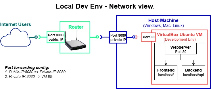 Network config local dev env