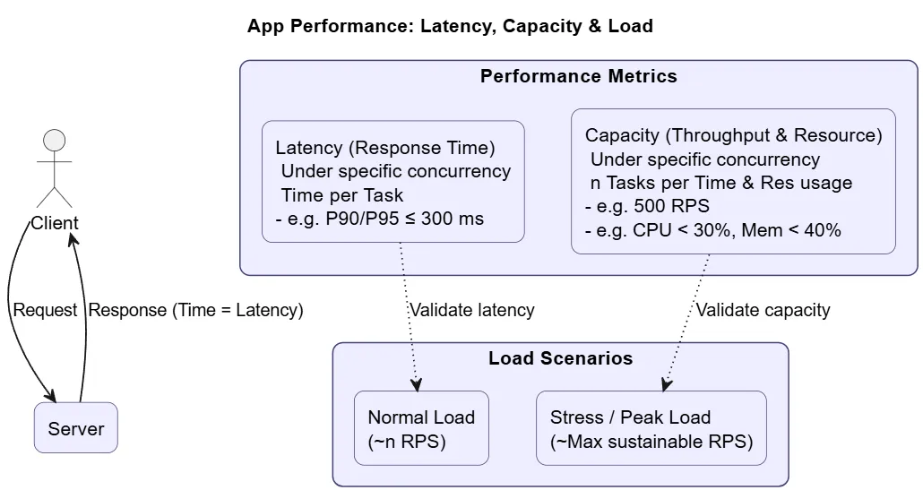 Performance Testing Essentials