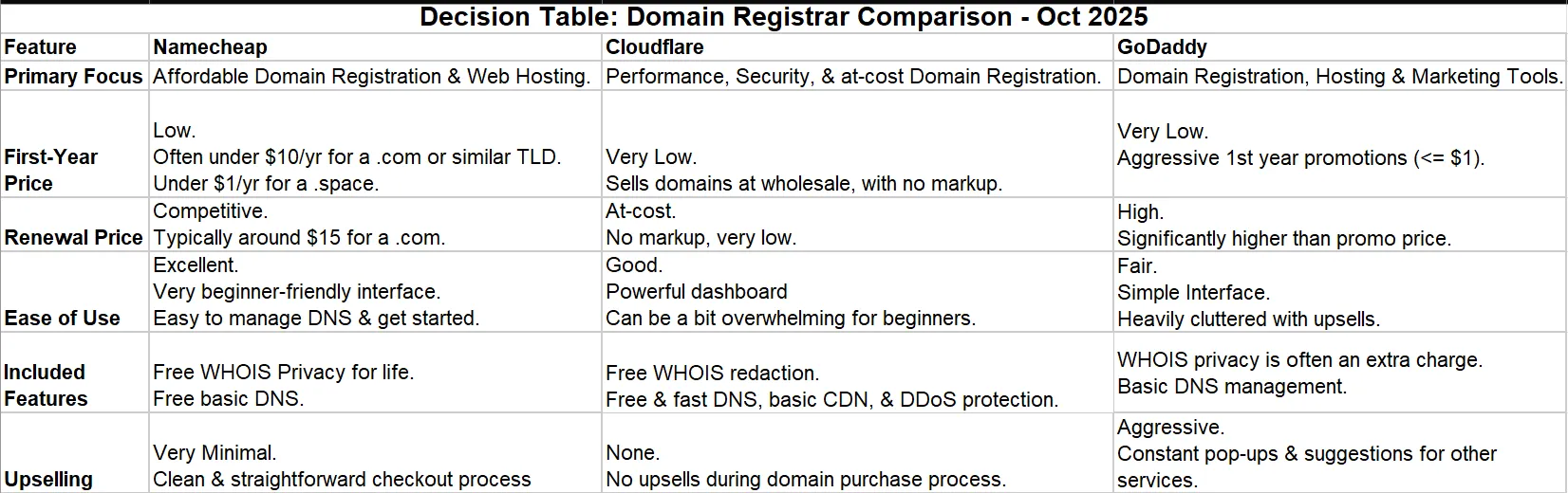 Domain Registrar Comparision 2025